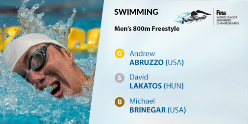 WorldAquatics's tweet photo. Compatriots rocked in the pool! Andrew Abruzzo and teammate 
Michael Brinegar gold and bronze respectively! #FINAIndy2017 #FinaWorldJrsIndy https://t.co/1DfFdFOPVc