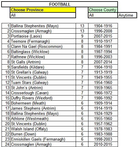 The all-time list of consecutive club SFC wins.....<a href="/NaStiofanaigh/">Ballina Stephenites</a> &amp; <a href="/crossrangers/">Crossmaglen Rangers</a> top with 13-in-a-row each. @PortlaoiseGAA top in Leinster.