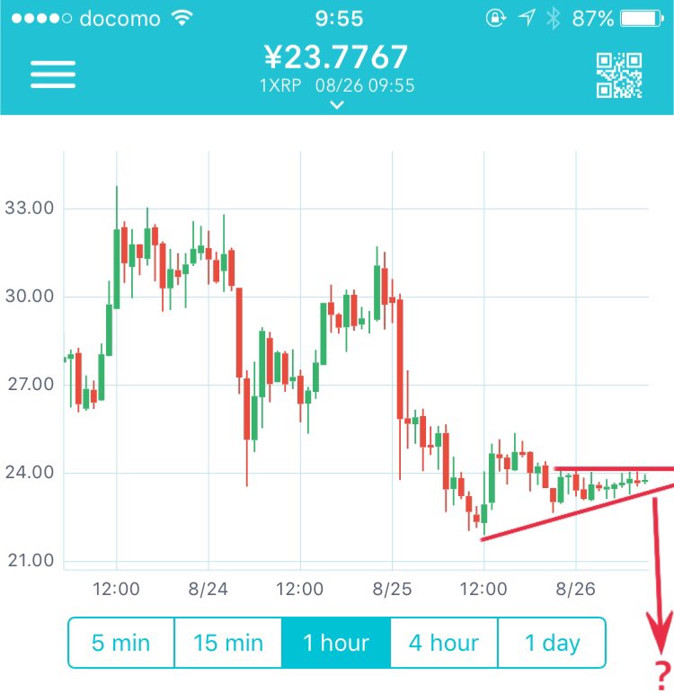 Faコパ Sur Twitter リップル Xrp のチャートにウェッジ発生 爆上げor爆下げの予兆です ウェッジとは 三角保ち合いにも似ているのですが 先細りになっていくレンジ相場であり 上向きなのか 下向きなのかによってどちらに行きやすいかの法則があります 続く