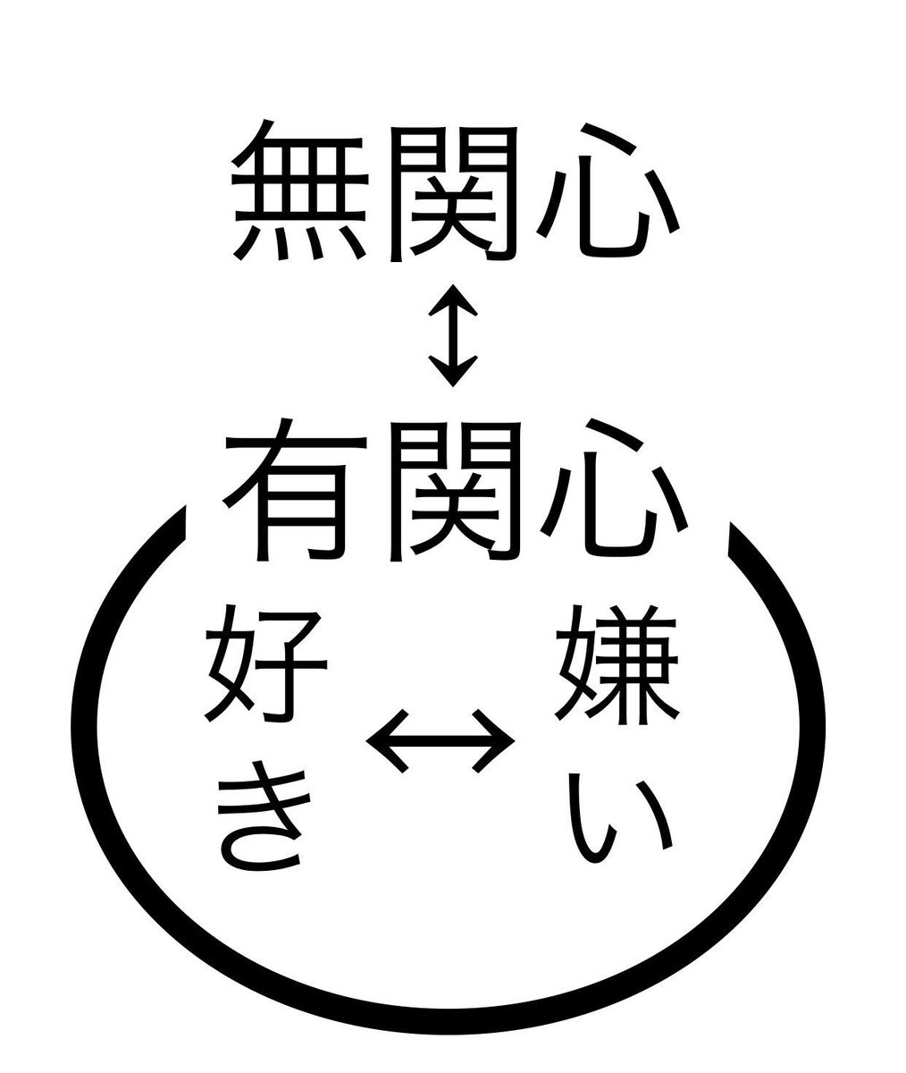 そらいと Sur Twitter 好き の反対は 無関心 と言う人がいるが これは間違い 好き の反対は 嫌い であり 無関心 の反対は 有関心 数学の集合についての理解が乏しいと こういった間違いを犯してしまう