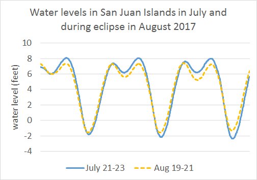 PadillaResearch's tweet photo. @vaillanco @Burke_O_Lator @nprnews Sigh. Eclipse driven tides scapegoat for salmon net pen disaster but data don't agree. Tides in July were higher and exchange was greater. https://t.co/Q2Y8arZh1T