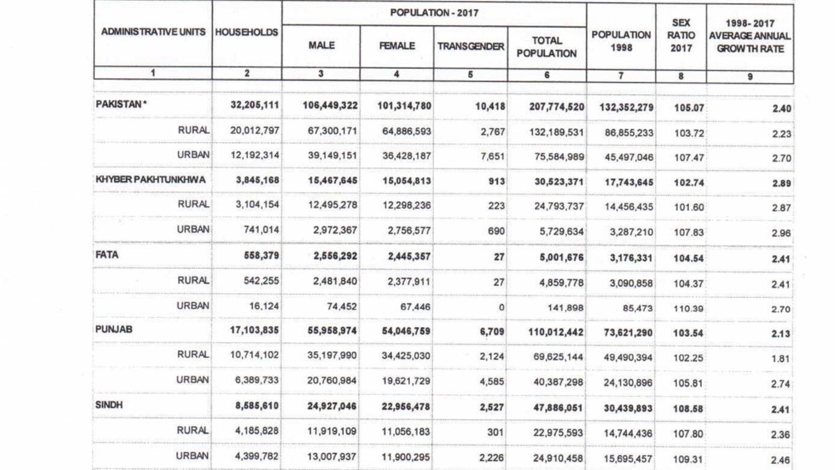 hasnaatahmadrai's tweet photo. #BREAKINGNEWS #ReadDetails
57% increase in population from 1998
0% increase in common sense, responsibility & rationality.
#Census2017 https://t.co/Mz4G0UpFZn
