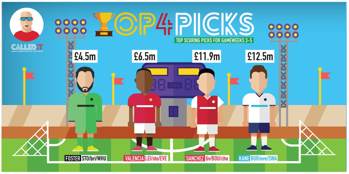 CalledItFPL's tweet photo. #Top4Picks for #FPL GW 3-5
Top projected scoring picks per each position over the next 3 GWs? See here. 1 pick per team max. https://t.co/bs8eYbKcDK