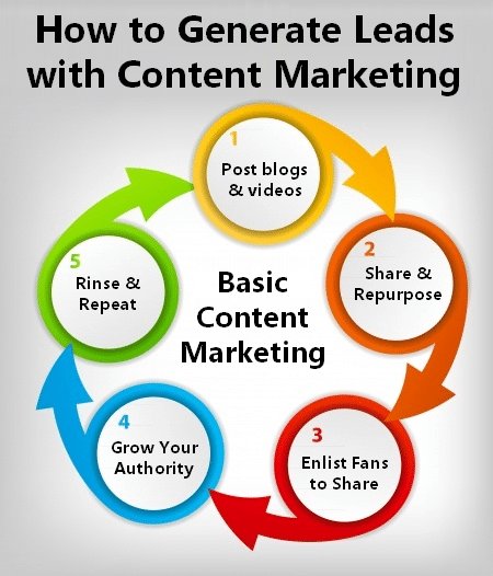 brahmadasR's tweet photo. The Best Ways to Generate Leads with Content Marketing - SEO Kochi https://t.co/PYkC1IQhjr generate more leads in your #contentmarketing https://t.co/u9xYH6wYc9