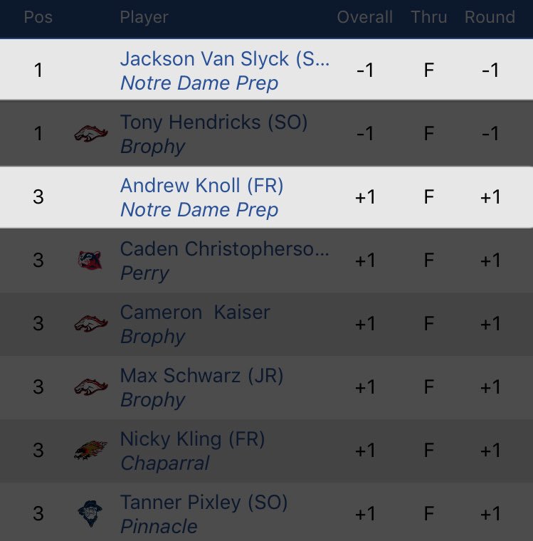 ndpgolf's tweet photo. NDP boys golf is in 2nd place after day 1 of the Brophy Invitational! Jackson Van Slyck is tied for 1st and Andrew Knoll is tied for 3rd! https://t.co/v6BvgS37Fs