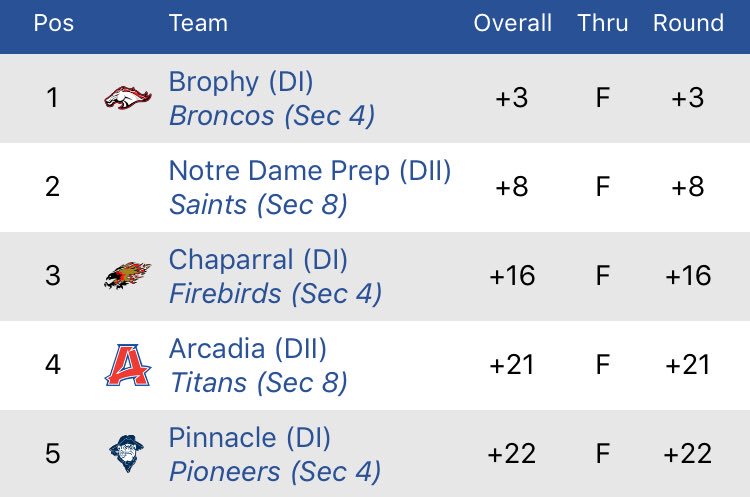 ndpgolf's tweet photo. NDP boys golf is in 2nd place after day 1 of the Brophy Invitational! Jackson Van Slyck is tied for 1st and Andrew Knoll is tied for 3rd! https://t.co/v6BvgS37Fs