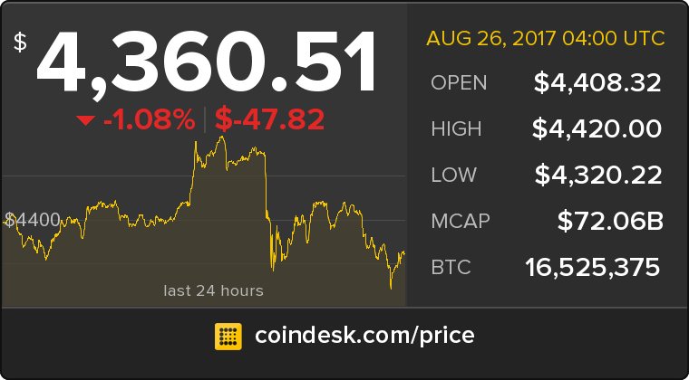 CoinDesk's tweet photo. The latest Bitcoin Price Index is 4,360.51 USD https://t.co/lzUu2wyPQN https://t.co/U9hMER9p0l