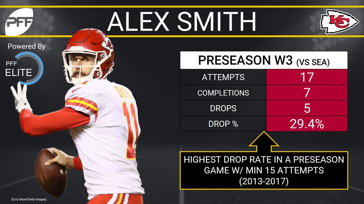 PFF's tweet photo. Chiefs QB Alex Smith did not get much help from his receivers against the Seahawks https://t.co/9Z3Vfv1B9b