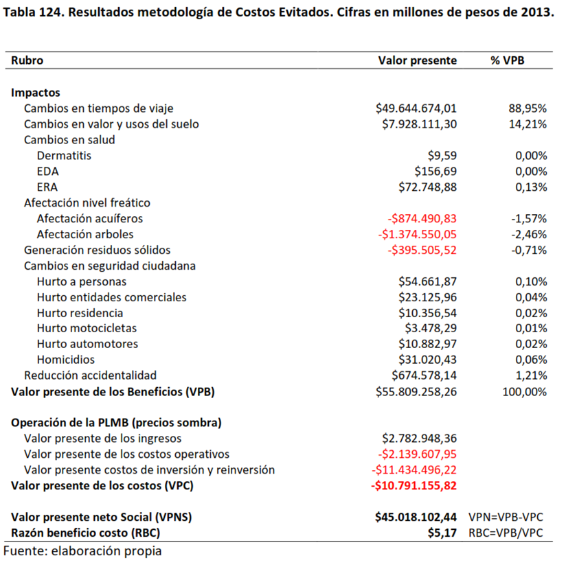 SiTm7a's tweet photo. @eljotit4 @MunicipioQuito @HOLLMANMORRIS @EnriquePenalosa @PachoSantosC @tranviabgta ¿Usted está defendiendo un proyecto de Metro que causaba 1,3 billones de pesos en costos por afectación de arboles? https://t.co/PkUTGxCPQg