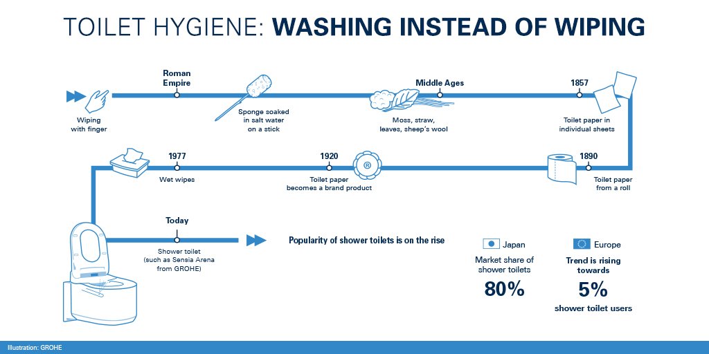 GROHE on Twitter "Using water instead of toilet paper is much better
