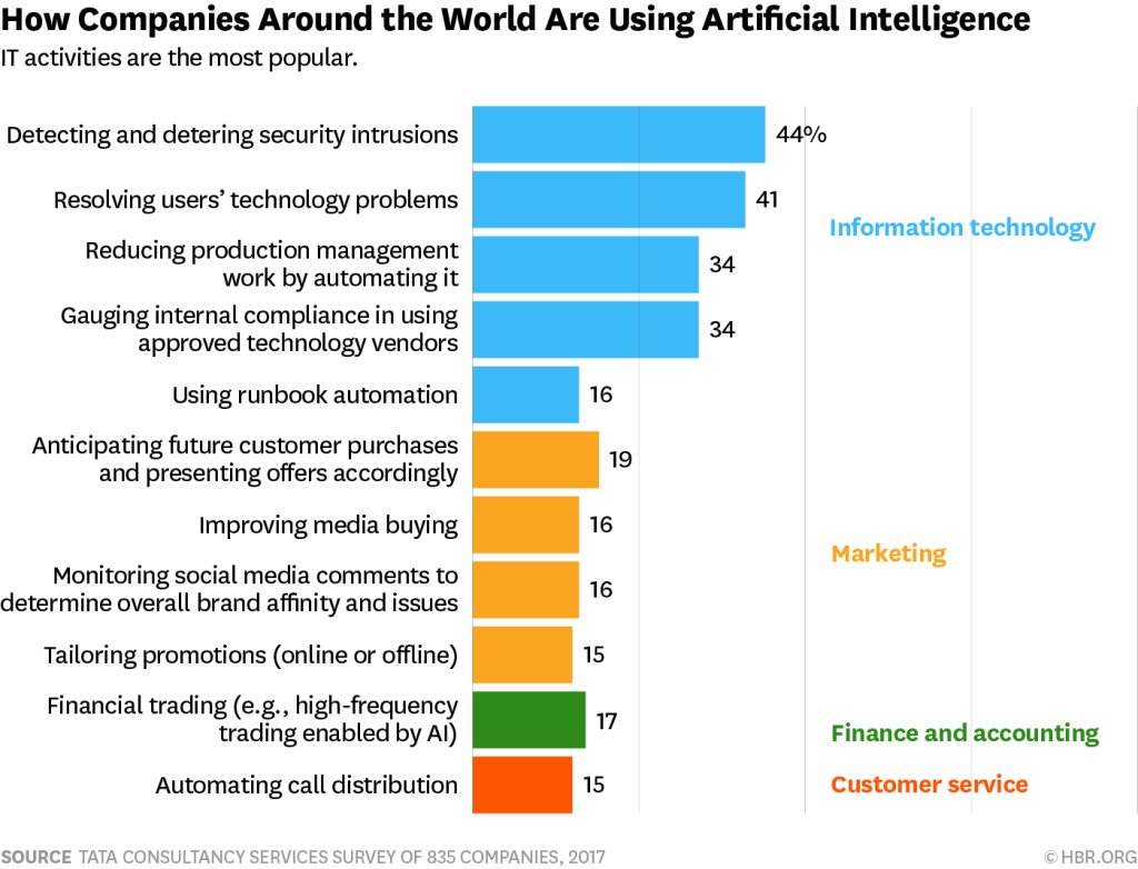 digr_io's tweet photo. 11 ways #AI is leveraged by global companies across #IT #Marketing #Finance and... https://t.co/lnpSFEFpk8 by #fernandocuenca https://t.co/arzPDJvsv8