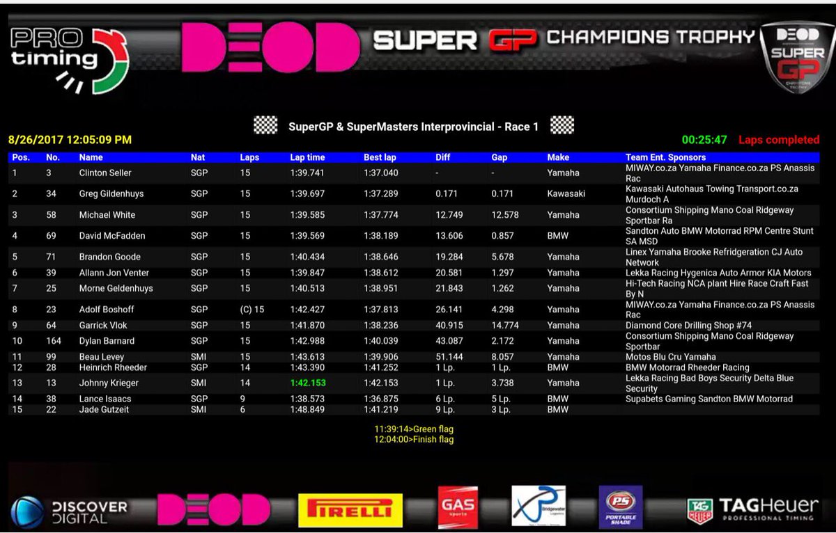 More results from today's #SuperGP at Phakisa Freeway! 🏁