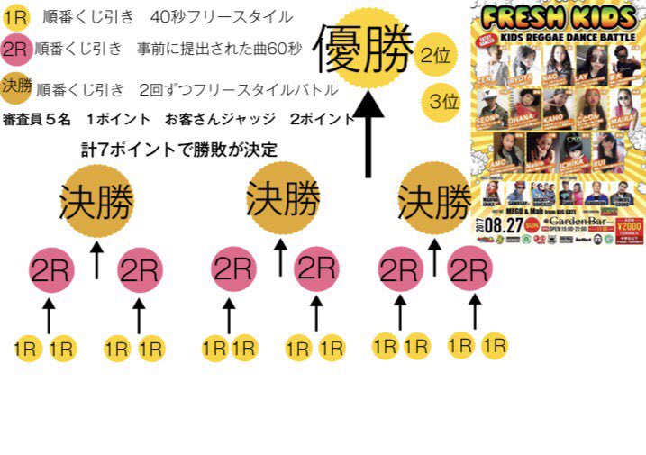 sawasapjapan's tweet photo. ついに明日はフレッシュキッズ ダンスバトル！！
優勝は誰か！アツい戦いを応援しに来てください！もちろんフロアもあつい！みんながんばれー！！ https://t.co/QJwnjVJ2XT