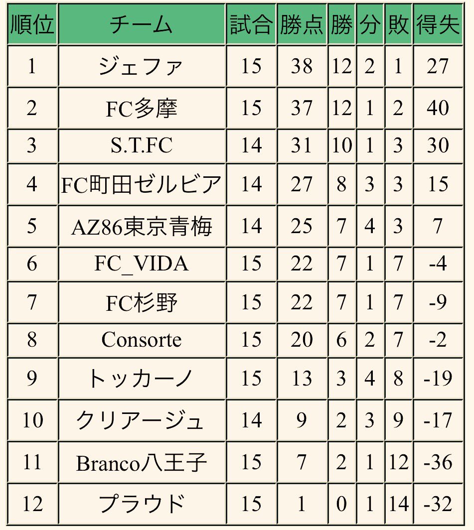 Enjoy Soccer Life Pa Twitter 17 東京都ユースu 15サッカーリーグ 1部トップリーグ 8 27試合結果 順位表 Fc町田ゼルビア 0 2 ｓ T Fc Az86東京青梅 0 3 クリアージュ 東京都 U 15 トップリーグ