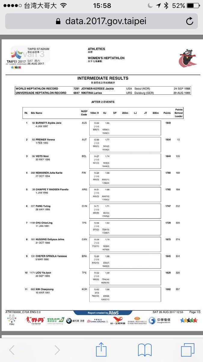 BEL_SUTaipei's tweet photo. Noor Vidts 3th after two disciplines in the heptathlon 1844pnt, Botterman Aaron qualified for semi finals 800m #SUTaipei2017 #BEL_SUTaipei https://t.co/tL9gbBOktW