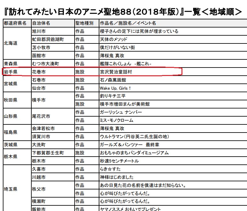 岩手をネチネチと有名にする会 なぜ どうして アニメツーリズム協会26日発表の 訪れてみたい日本のアニメ聖地８８ に岩手県軽米町の ハイキュー が入っていない 中間集計では位台をキープしていたのになぜ 岩手県からはなぜか花巻市の 宮沢