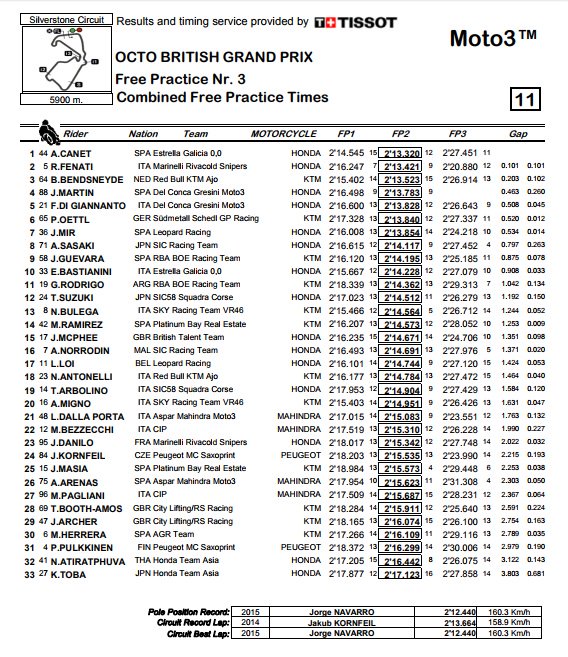 MotoGP_VAVEL's tweet photo. .#Moto3 #BritishGP @SilverstoneUK 
@RomanoFenati tops wet #FP3 however @aroncanet44 remains quickest on combined times! https://t.co/iJ0yitd4fG