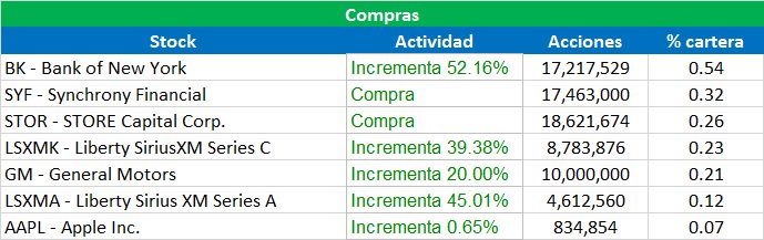 Compras Berkshire 2q 2017