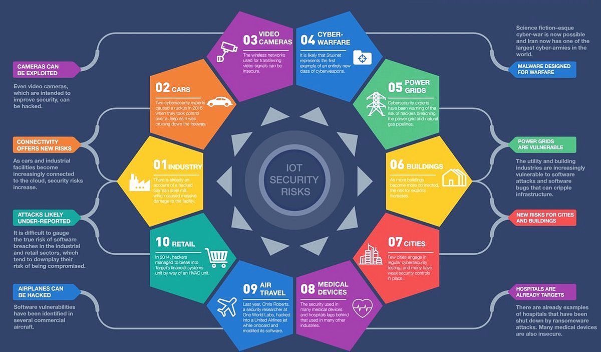 Techfest_IITB's tweet image. 10 #IoT Security targets
#SmartCity #Healthcare #Fintech
#defstar5 #makeyourownlane #Mpgvip #AI #cybersecurity #tech