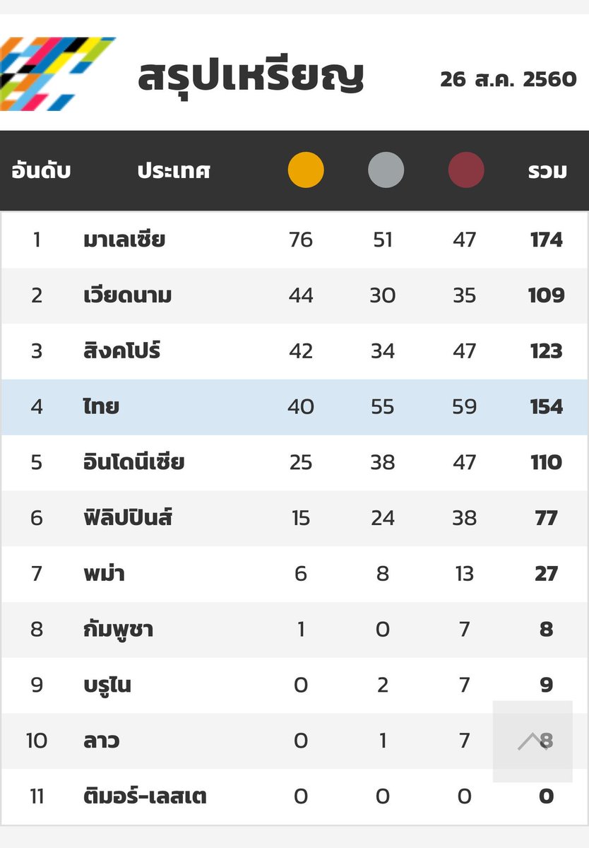 aeatybe's tweet photo. ไทยแลนด์ คัมแบ็ค หลีกทางค่ะ! #ซีเกมส์2017 https://t.co/ggfFUIZtiY