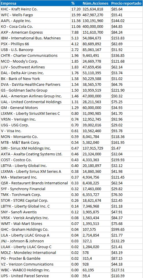 Warren Buffett Berkshire Portfolio 2Q 2017
