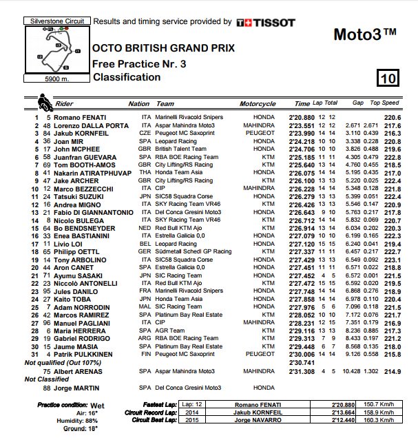 MotoGP_VAVEL's tweet photo. .#MotoGP #BritishGP @SilverstoneUK 
Timings from the damp #FP3 session (not combined)
1 @ZarcoJohann 
2 @maverickmack25 
3 @JonasFolger94 https://t.co/pnn8ZnZsRL