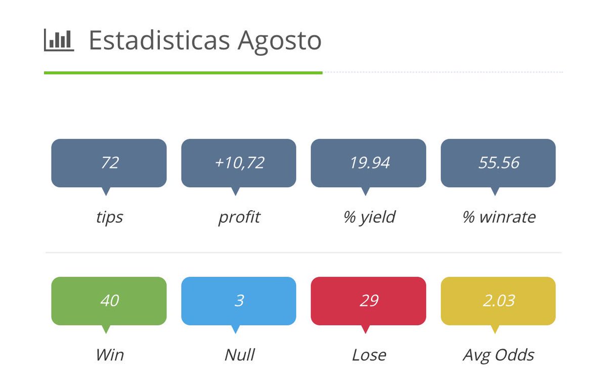 EkkeSports's tweet photo. Jornada espectacular ayer de champions +6.45 Uds✅ y aún tenéis disponible la promoción de 1 mes por 20€👠⚽️todo verificado por @apuestaplay https://t.co/CMWpCA75JE