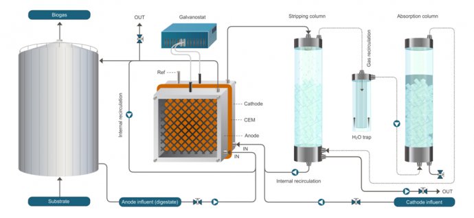 Anl_electrochem's tweet photo. #Bioelectrochemistry #Electrochemistry #Wasteprocess #Electricity https://t.co/kYoJfHETHG