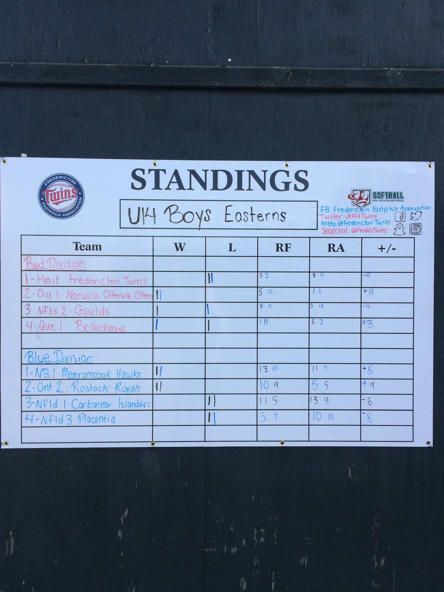 Updated standings! About to begin day 2 of the #u14easterns here at Prospect 😀