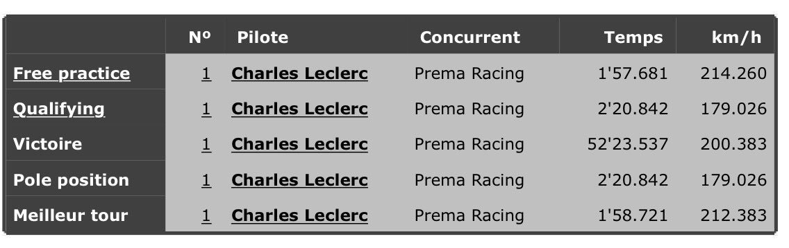 AlexMondin's tweet photo. Dรฉbut de weekend parfait pour Charles Leclerc et le @PREMA_Team !!! #GrandSlam #F2master ๐ฑ๐ https://t.co/Yj4JihKl1X