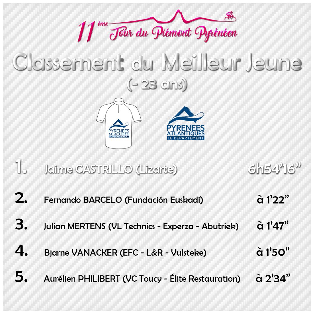 Jaime Castrillo (<a href="/EquipoLizarte/">Equipo Lizarte</a>) est bien évidemment le nouveau leader du clst du meilleur jeune <a href="/departement64/">Pyrénées-Atlantiques</a> #TPP17