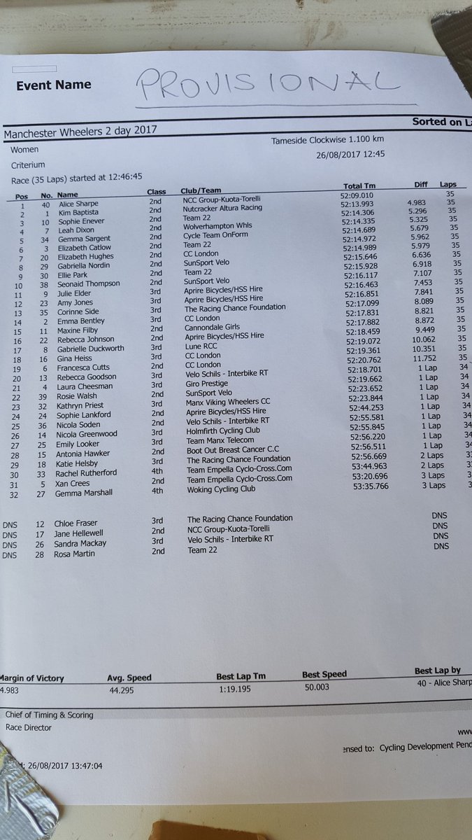Women's provisional criterion results