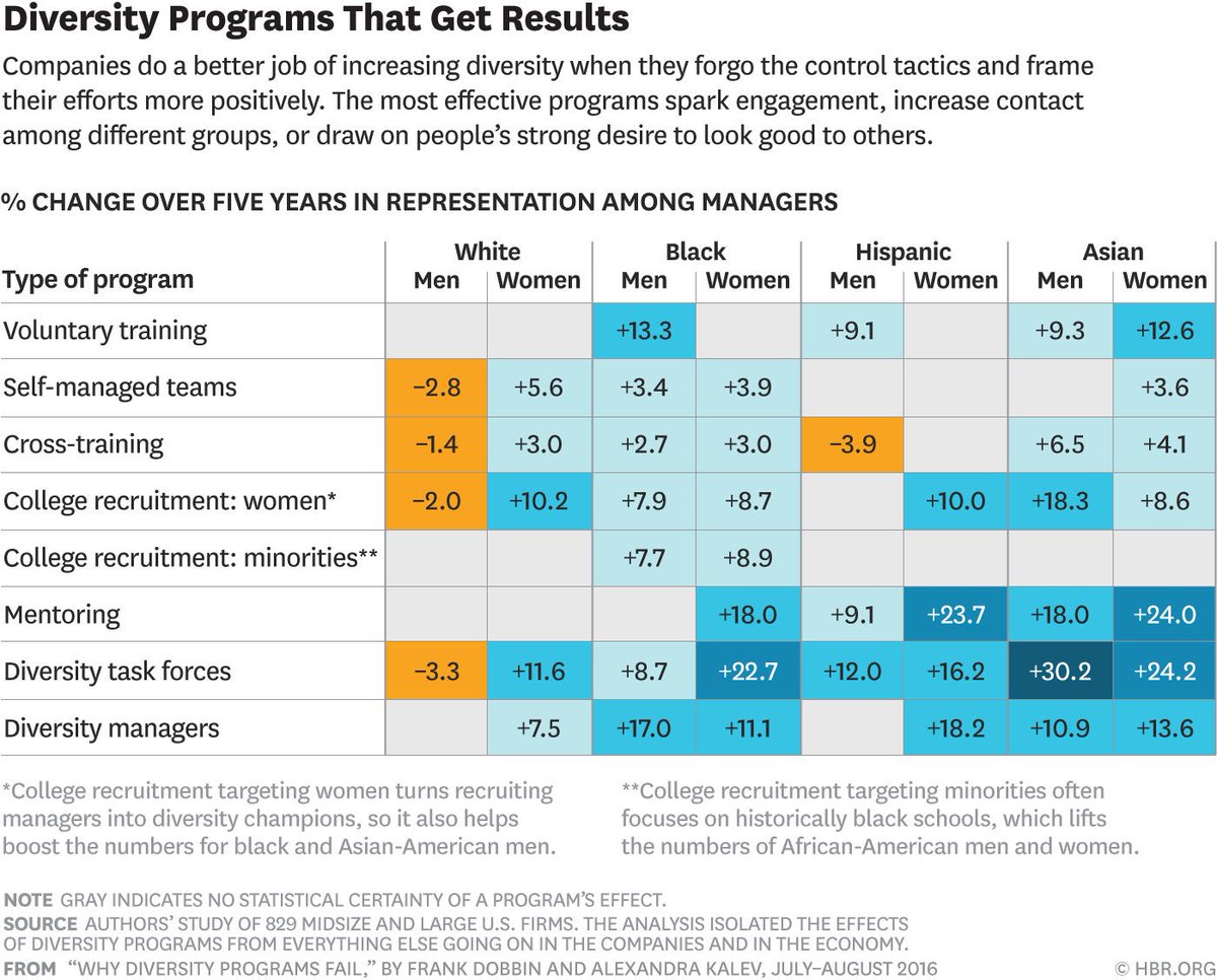 AdamMGrant's tweet photo. For diversity programs to work, people from different backgrounds need to work together. https://t.co/8mJAwlhJbM https://t.co/nWC6g88Pwu