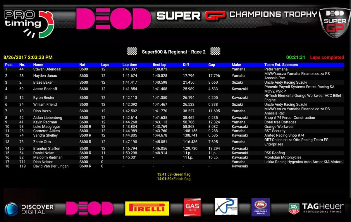 More results from today's #SuperGP 🏁! Congratulations once again to Steven Odendaal on his Super 600 race 2 victory!