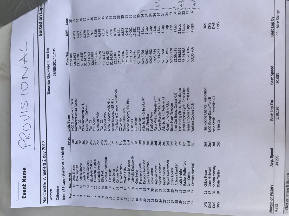 Thanks to <a href="/McrWheelers2Day/">Wheelers Racing</a> for a  Great stage race first day. Well organised and super exciting. We have 2 riders in the top 10 💪