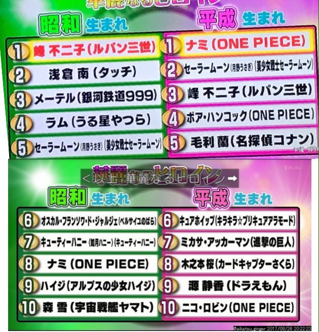taka_saint's tweet photo. 今回のアンケートは一般の人も合わせた結果だから、ランキングの結果には何も文句とか批判とかはないけど、殺先生を悪役と言ったナレーションはふざけんなって思った。
#ヒーローヒロインランキング 
#昭和vs平成 https://t.co/aSLXdtZUWA