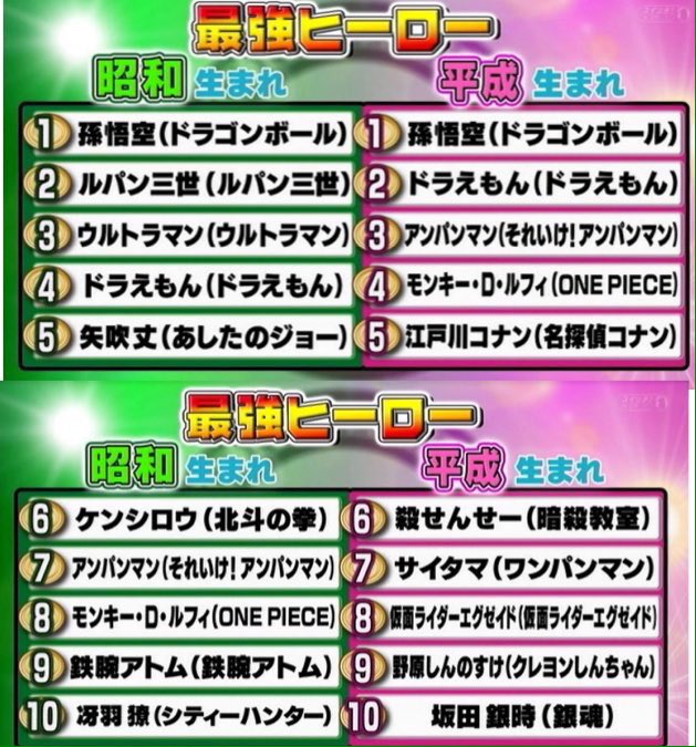 taka_saint's tweet photo. 今回のアンケートは一般の人も合わせた結果だから、ランキングの結果には何も文句とか批判とかはないけど、殺先生を悪役と言ったナレーションはふざけんなって思った。
#ヒーローヒロインランキング 
#昭和vs平成 https://t.co/aSLXdtZUWA