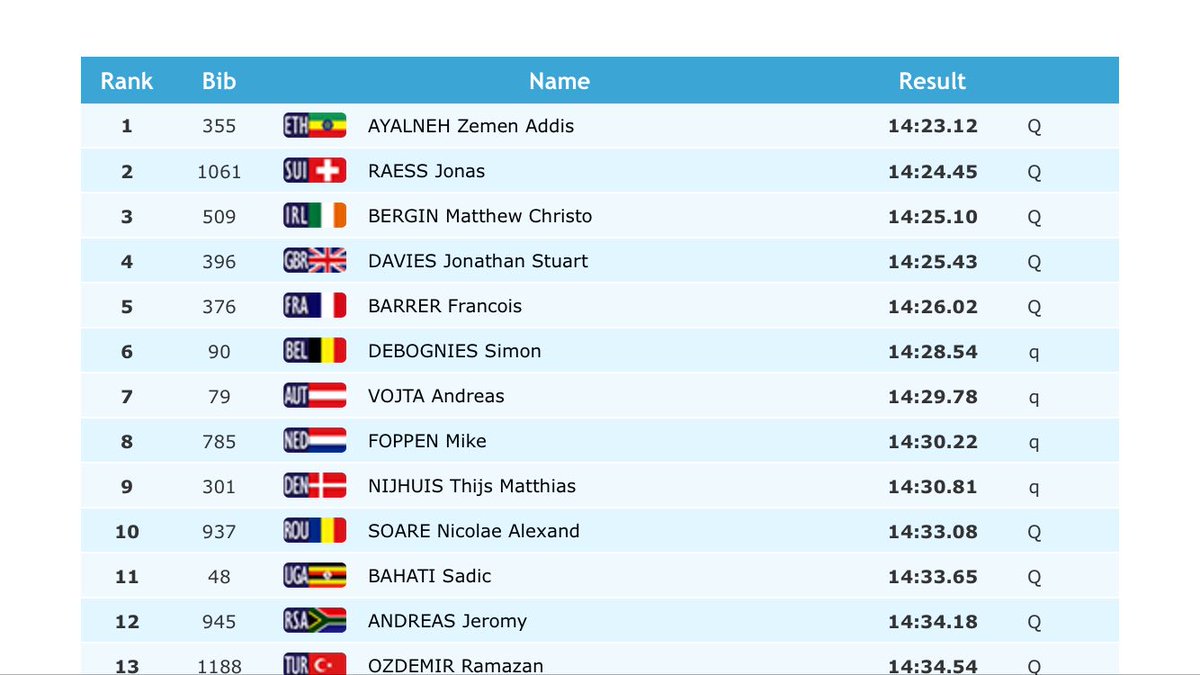 BEL_SUTaipei's tweet photo. Simon Debognies (VUB) in the finale 5000m (14.28.54) 6th time #SUTaipei3017
Job well done! #BEL_SUTaipei #FISU https://t.co/AAMeSSBMp5