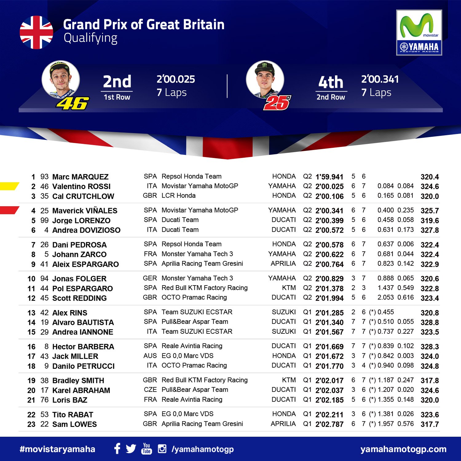 Hasil sesi kualifikasi MotoGP Inggris di Sirkuit Silverstone, Sabtu (26/8/2017). (Twitter/Yamaha MotoGP)