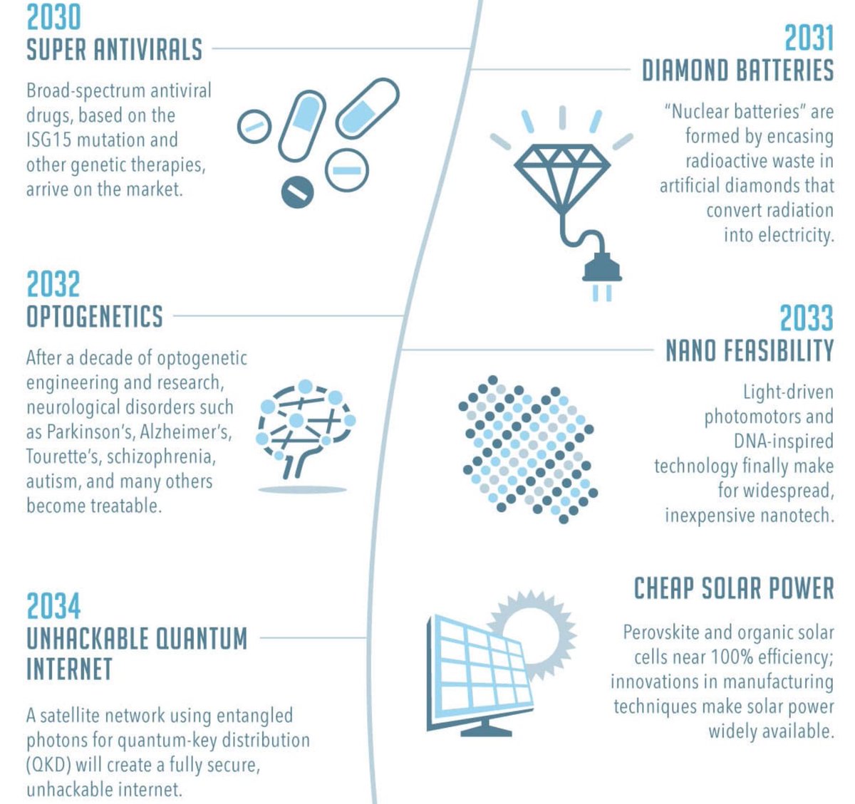 Infographic A Timeline Of Future Technology Collision Conference 2024: