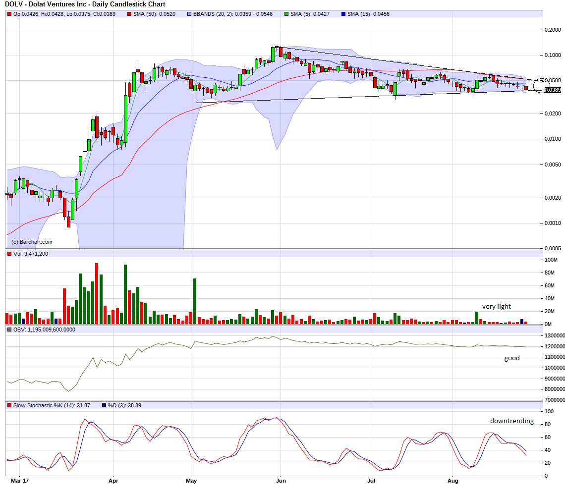 Dolv Stock Chart