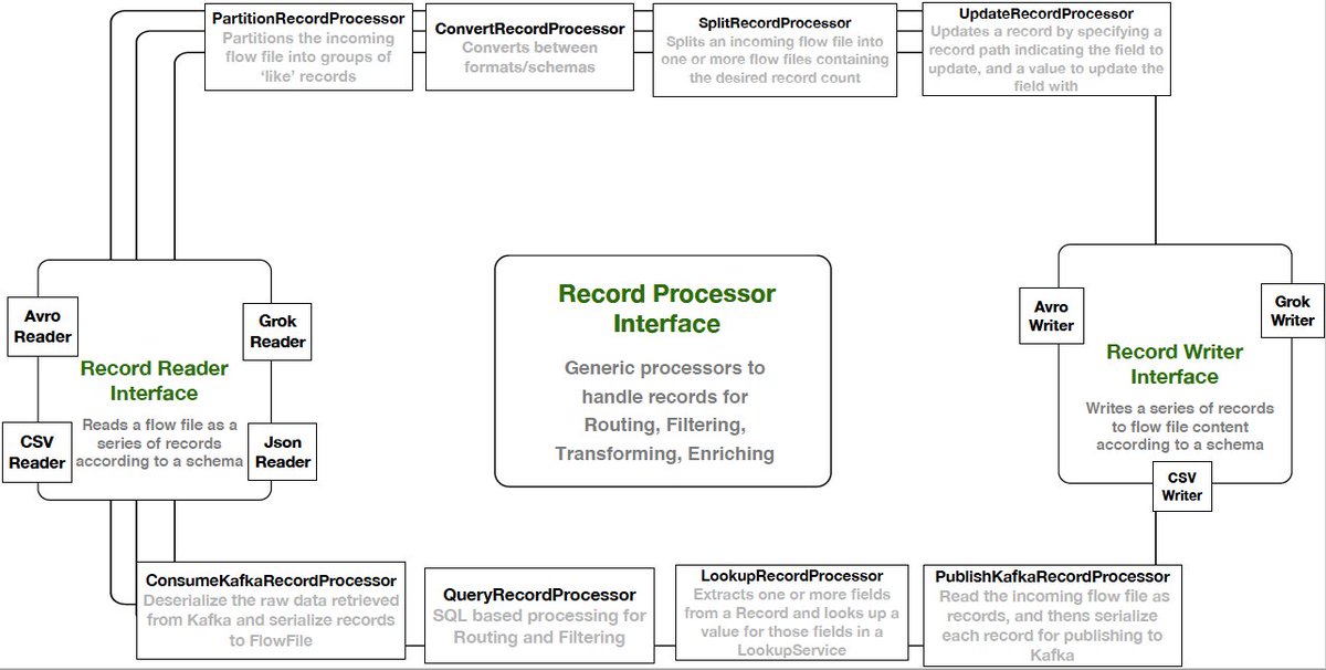 Tom Mccuch On Twitter Better Together Nifi Schema Registry And