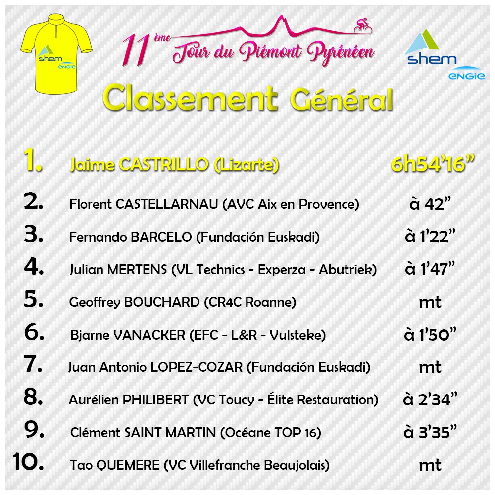Comme annoncé en fin d'étape, Jaime Castrillo (<a href="/EquipoLizarte/">Equipo Lizarte</a>) est le nouveau leader <a href="/ShemHydro/">SHEM</a> du @TPP_2017 #TPP17