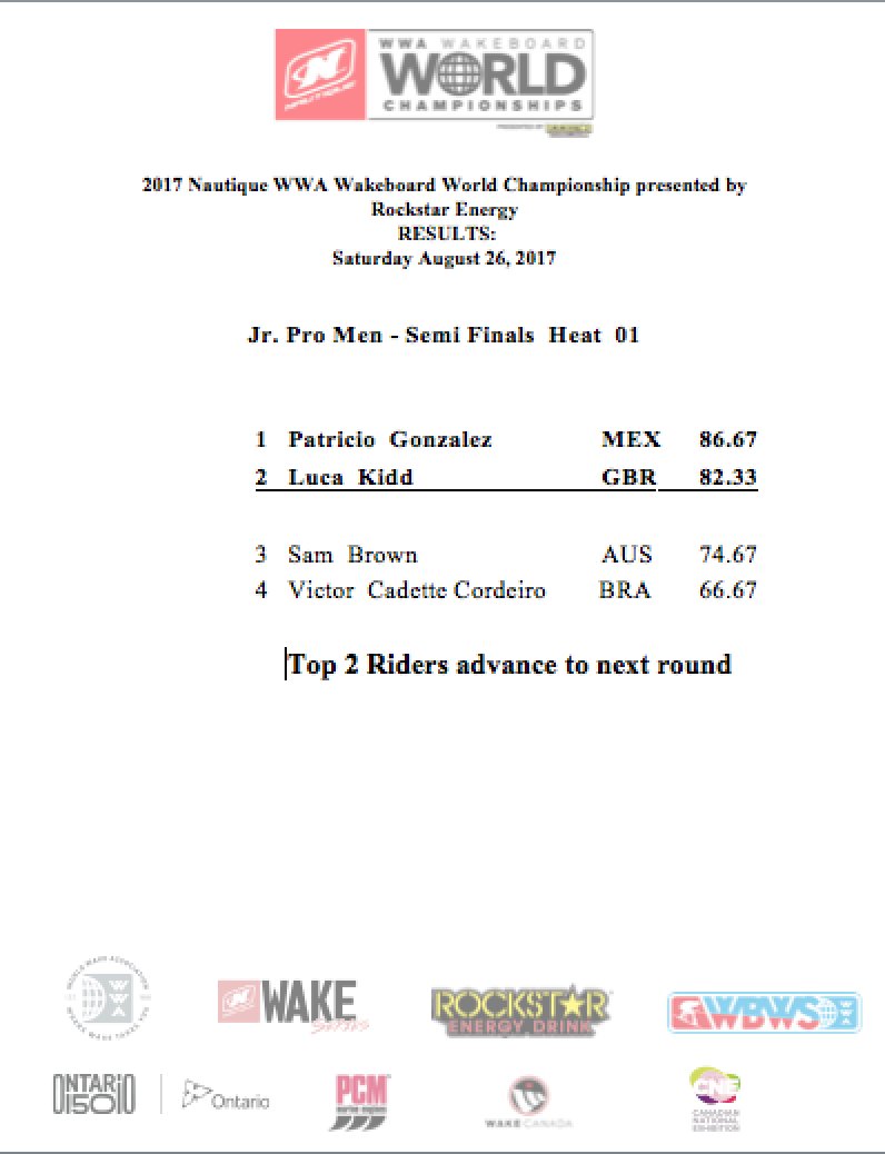RESULTS: <a href="/NautiqueBoats/">Nautique Boats</a> #WakeboardWorlds presented by <a href="/rockstarenergy/">Rockstar Energy Drink</a> Jr. Pro Men Semi-Finals Heat #1