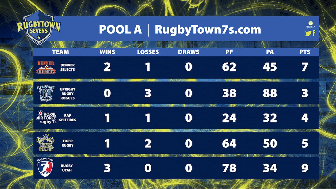 infinitypark's tweet photo. Day one recap @rugbytown7s and standings to start day two https://t.co/onNzwGyYmh #worldclassrugby #rugby7s #RugbyTownUSA https://t.co/5Cs3qXIWmx