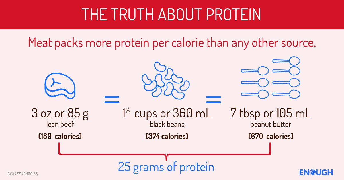 ENOUGH2050's tweet photo. #DYK that lean beef has more protein for fewer calories per ounce than peanut butter or black beans? #TruthAboutFood https://t.co/YaWZGgcEGE https://t.co/zcmCPhiGpR