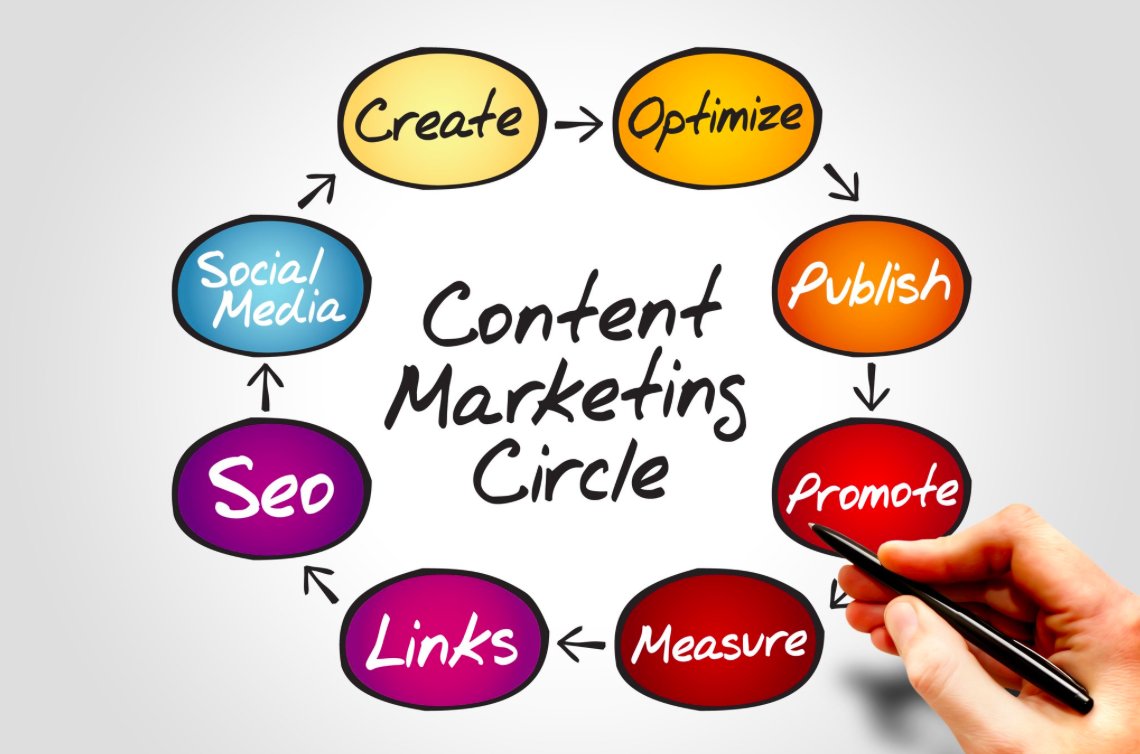 Nathealings's tweet image. The Circle of #ContentMarketing! 
#B2B #Marketing #GrowthHacking #SocialMedia #SEO #defstar5 #Mpgvip #startups #IoT