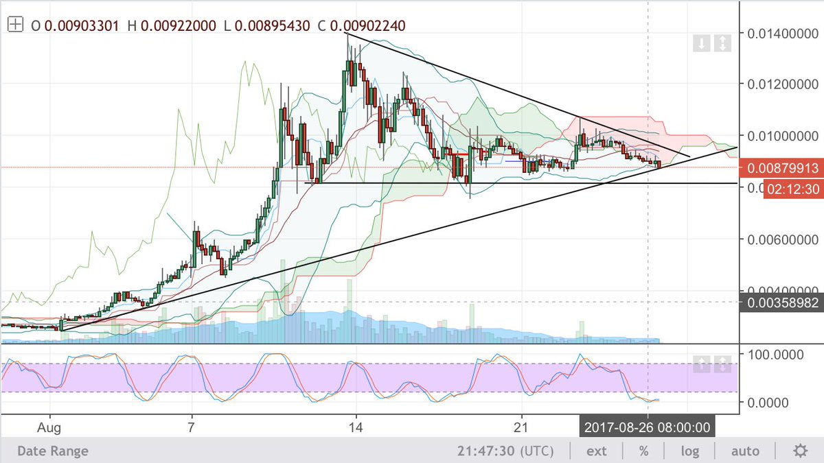 Kaaposh's tweet photo. $Neo sitting on support with oversold 4h &amp; 1d rsi. Might test support at ~800k sats but chart looks ready for a leg up. https://t.co/rRwMrqEigV