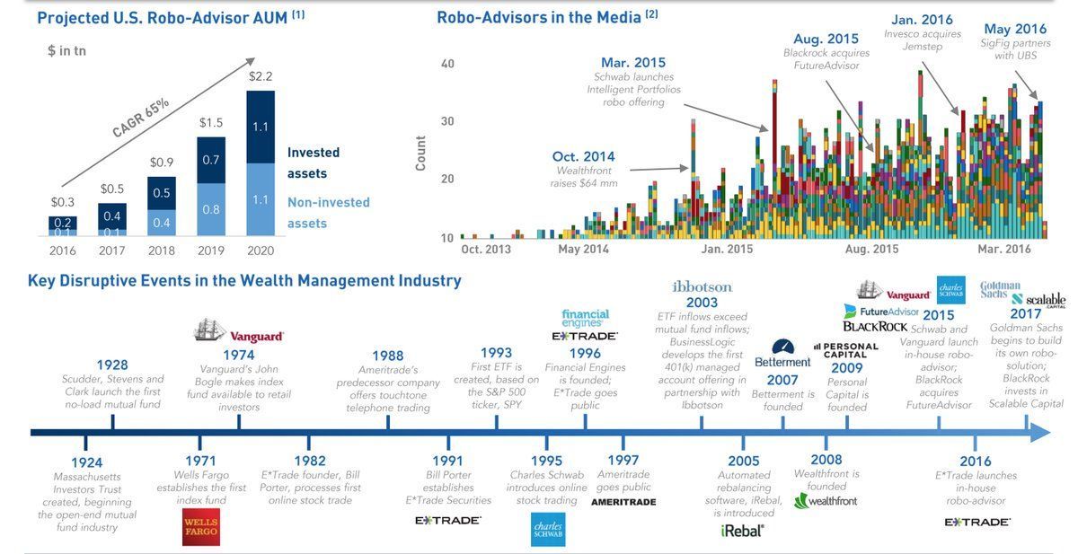 jaypalter's tweet photo. Digitization of #wealthmanagement 
https://t.co/Z6f9N1Cmvr
by @FTPartners via @JimMarous 
#fintech #wealthtech https://t.co/eivqsxAcQ6