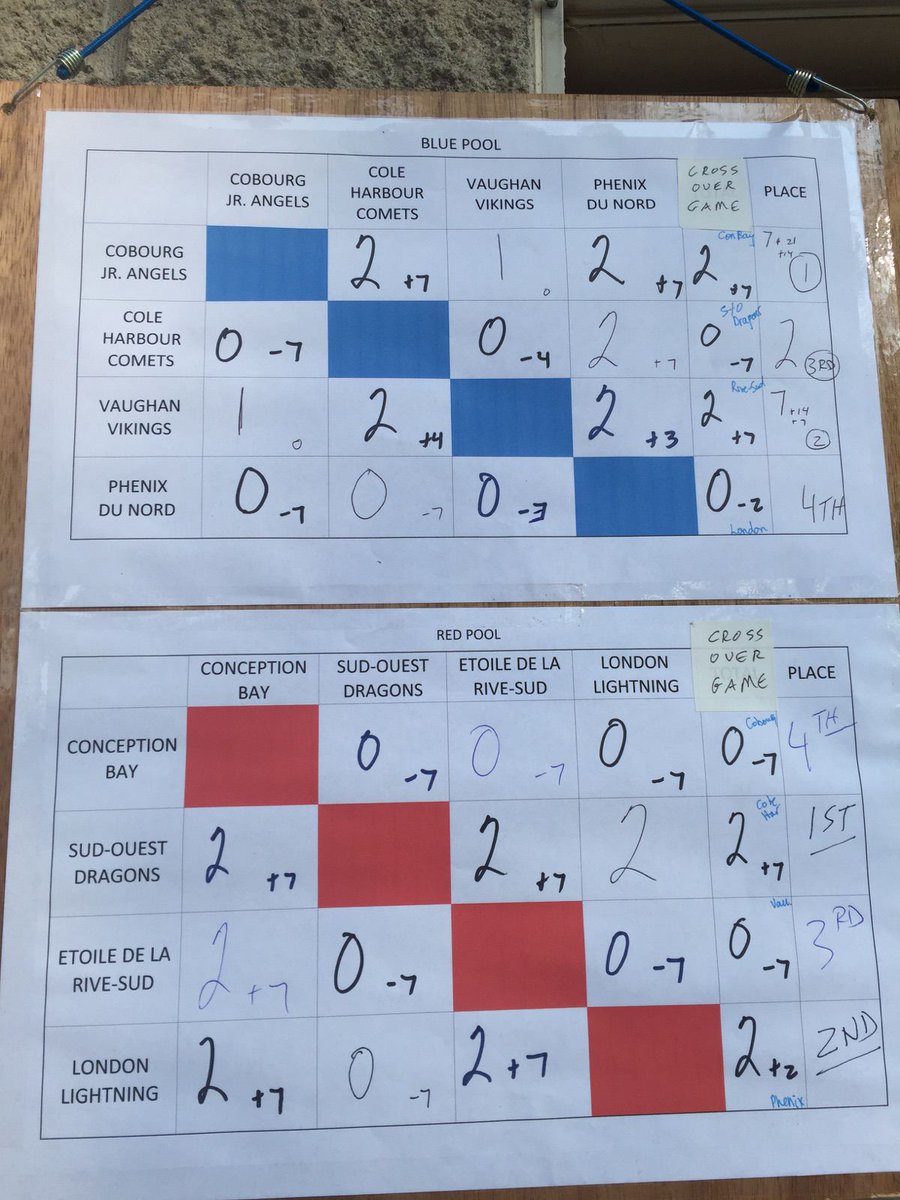 UTMFastpitch's tweet photo. Final pool standings at U14 Easterns in Cobourg. Angels a #1seed and Vikings and Lightning each #2seeds https://t.co/f9V5wxqiis